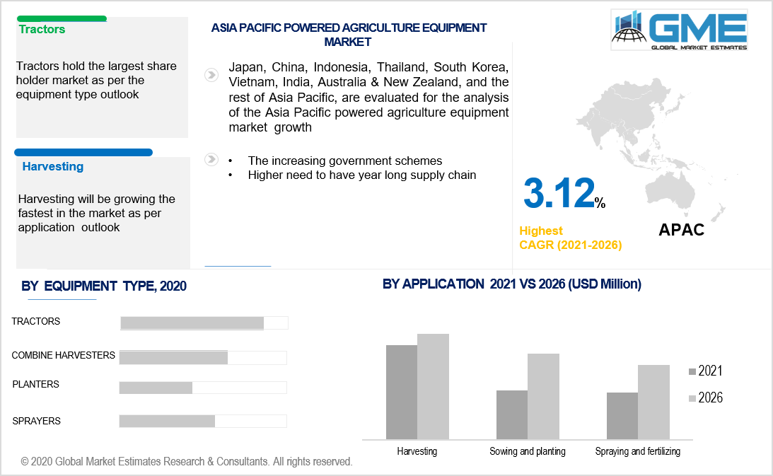 asia pacific powered agriculture equipment market